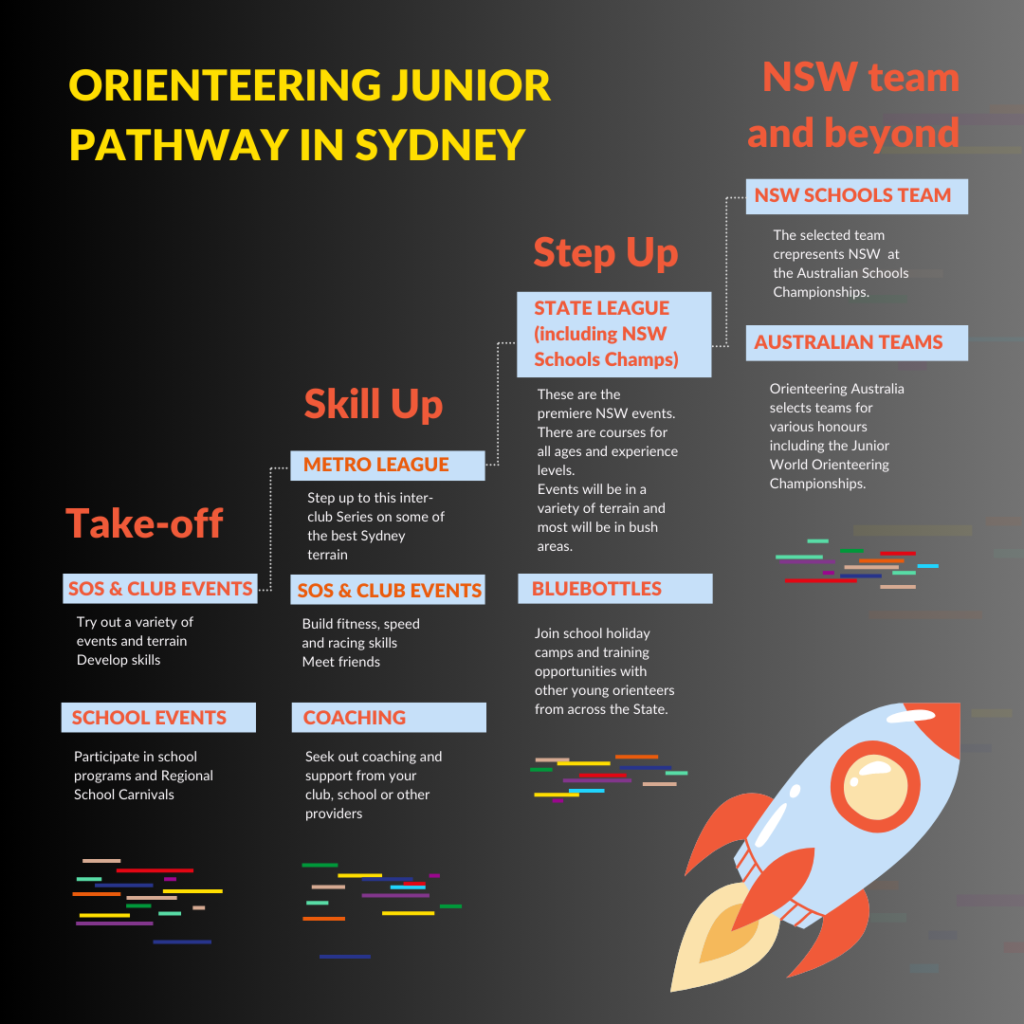 NSW orienteering pathway